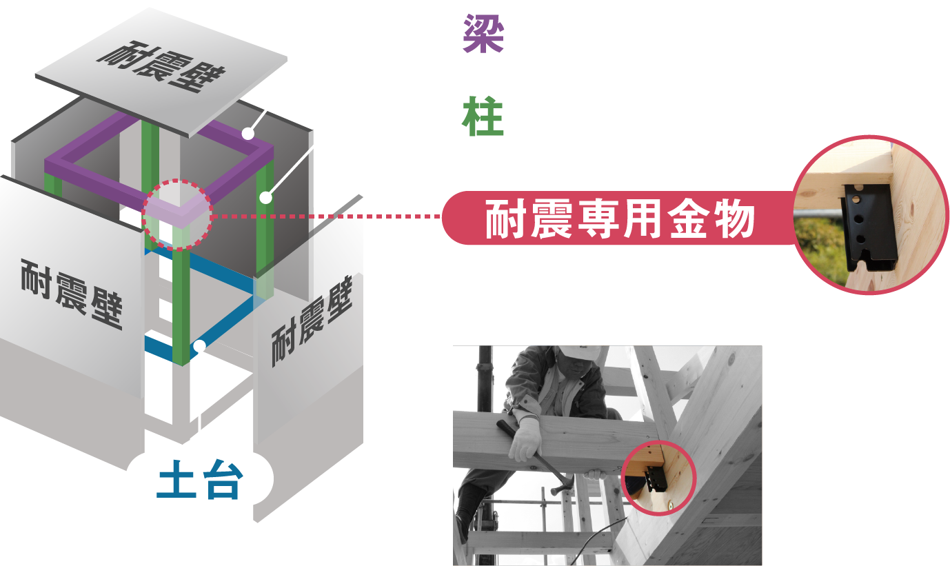 耐震専用金物｜接合部を強固に固定する金物工法仕口