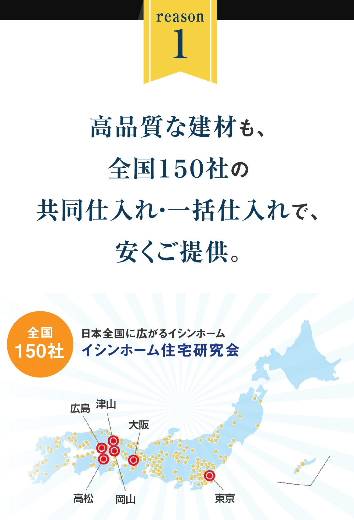 reason1｜高品質な建材も、全国１５０社の共同仕入れ・一括仕入れで、安くご提供。｜全国150社｜日本全国に広がるイシンホーム｜イシンホーム住宅研究会