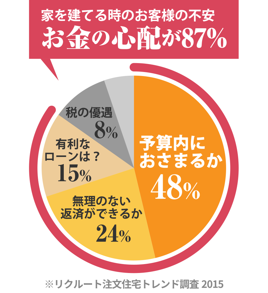 家を建てる時のお客様の不安お金の心配が87%