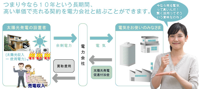 再生エネルギーの固定買取制度